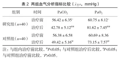 布地奈德福莫特罗联合噻托溴铵吸入剂在慢阻肺中的治疗效果2