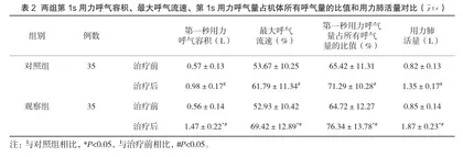 孟鲁司特钠联合硫酸沙丁胺醇治疗小儿支气管哮喘的效果2