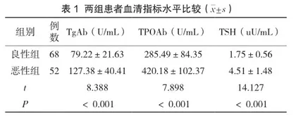 血清TgAb、TPOAb和TSH联合检测在良恶性甲状腺结节鉴别诊断中的价值