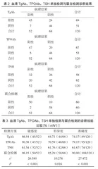 血清TgAb、TPOAb和TSH联合检测在良恶性甲状腺结节鉴别诊断中的价值2