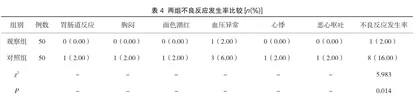 米索前列醇联合马来酸麦角新碱治疗产后出血临床效果及不良反应分析4