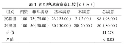 分析舒适护理对泌尿外科后腹腔镜手术患者心理和应激反应的影响1