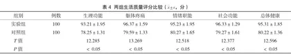 分析舒适护理对泌尿外科后腹腔镜手术患者心理和应激反应的影响3