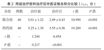 磷酸奥司他韦胶囊联合连花清瘟颗粒治疗流行性感冒的观察2