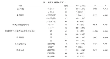 乙肝病毒表面抗原阳性孕妇母婴阻断效果评价及影响因素分析