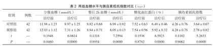 达格列净片联合盐酸二甲双胍片及甘精胰岛素注射液预填充治疗老年2型糖尿病的临床疗效分析2