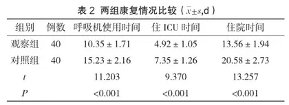 基于护理程序的整体护理在急诊心跳呼吸骤停患者抢救中的应用价值2