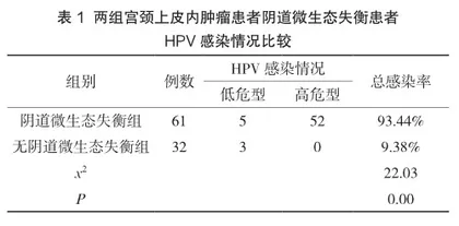 宫颈上皮内肿瘤患者阴道微生态失衡与HPV感染的关系研究