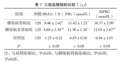 糖尿病肾病患者mALB水平与HbA1c水平分析