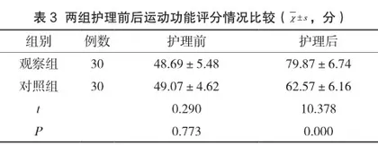 延续性护理模式对重症病毒性脑炎后遗症儿童生存质量的改善效果观察3