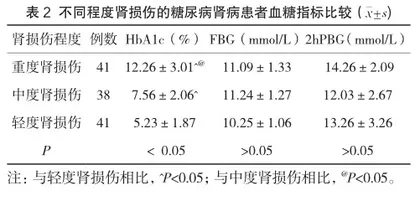 糖尿病肾病患者mALB水平与HbA1c水平分析2