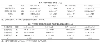 糖尿病肾病患者mALB水平与HbA1c水平分析3