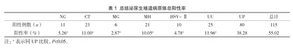 妇科泌尿生殖道病原微生物检测结果分析