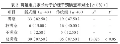 机械振动排痰伴童趣化心理护理在支气管肺炎患儿中的应用3