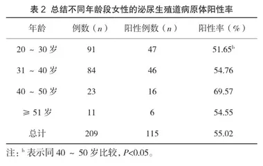 妇科泌尿生殖道病原微生物检测结果分析2
