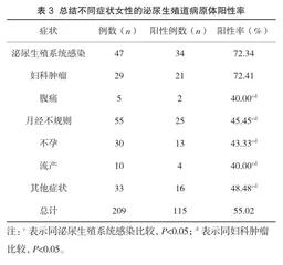 妇科泌尿生殖道病原微生物检测结果分析3