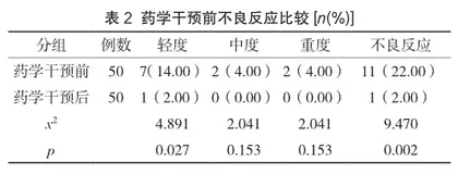 分析药学干预对喹诺酮类抗菌药物临床合理用药的影响2