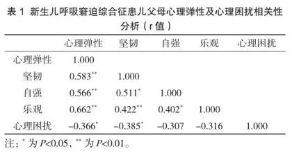 新生儿呼吸窘迫综合征患儿父母心理弹性及心理困扰的相关性研究