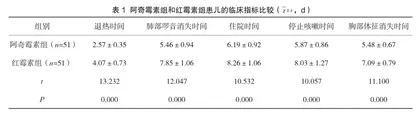 阿奇霉素在小儿肺炎支原体性肺炎中的应用效果分析