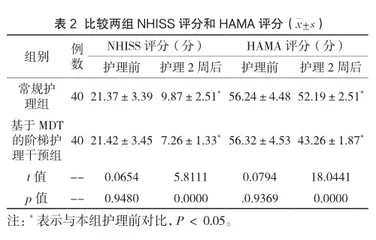 基于MDT的阶梯护理干预对急性脑出血患者神经功能及生活质量的影响分析2