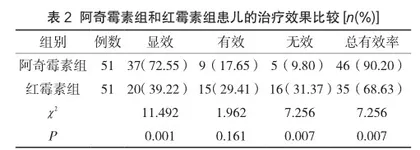 阿奇霉素在小儿肺炎支原体性肺炎中的应用效果分析2