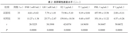 不孕症病人实施性激素检验的方法与效果评价1