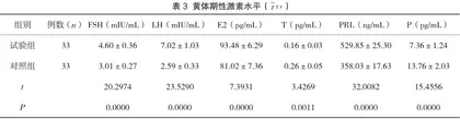 不孕症病人实施性激素检验的方法与效果评价2
