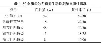 阴道微生态与人乳头瘤病毒感染和宫颈病变的相关性研究
