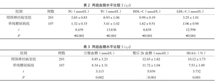 研析某县糖尿病周围神经病变发病率与相关危险因素2