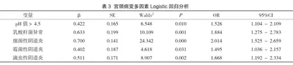 阴道微生态与人乳头瘤病毒感染和宫颈病变的相关性研究3