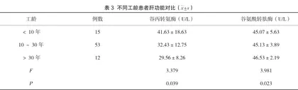 接尘作业对外周血象和肝功能指标的影响分析2