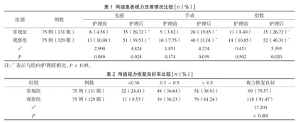 手术室优质护理对玻璃体切割术患者视力及并发症发生情况的影响研究