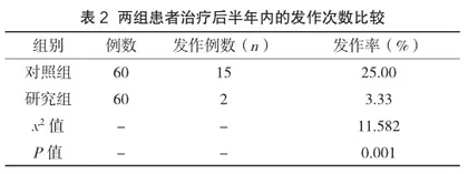针灸联合益气舒筋汤治疗颈肩腰腿痛效果及对VAS评分及发作频率的影响2