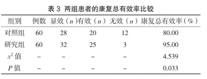针灸联合益气舒筋汤治疗颈肩腰腿痛效果及对VAS评分及发作频率的影响3