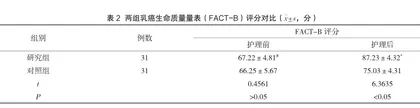 基于“五行相克”中医情志疗法调控乳癌应激、促进康复的临床研究2