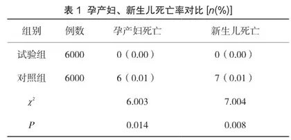 高危孕产妇管理对孕产妇和新生儿死亡率的干预作用1