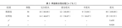 个体化护理干预在老年糖尿病患者护理中的临床应用效果分析2