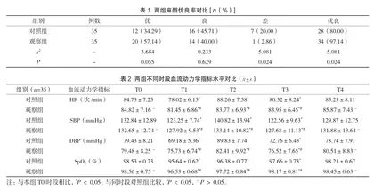 右美托咪定复合丙泊酚麻醉用于无痛纤维支气管镜检查的应用价值评价