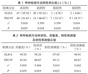 ELISA法对梅毒螺旋体感染诊断作用分析