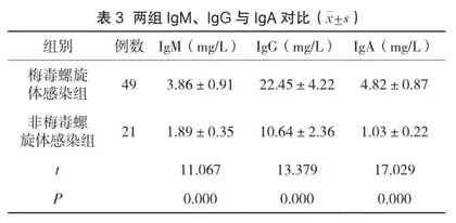 ELISA法对梅毒螺旋体感染诊断作用分析2