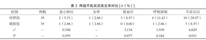 右美托咪定复合丙泊酚麻醉用于无痛纤维支气管镜检查的应用价值评价2