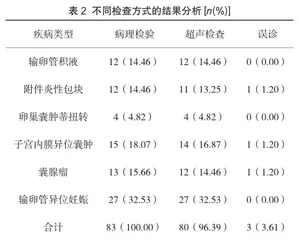 超声诊断在子宫附件囊性占位方面的临床应用研究2
