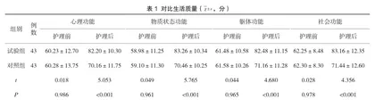 饮食管理配合个体化认知行为护理对糖尿病患者营养状态、生活质量及自我效能的影响1