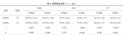 饮食管理配合个体化认知行为护理对糖尿病患者营养状态、生活质量及自我效能的影响2