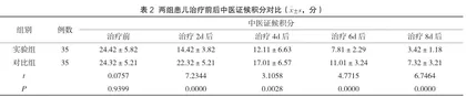 柴葛芩连汤治疗小儿支气管肺炎湿热闭肺证的临床疗效探讨2