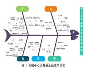 基于FOCUS-PDCA管理模式的消化内镜中心设备故障管控的应用价值1