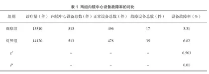 基于FOCUS-PDCA管理模式的消化内镜中心设备故障管控的应用价值2