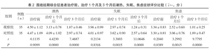 激素补充疗法对女性围绝经期综合征症状及骨密度的影响2