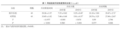 地屈孕酮、左炔诺孕酮宫内节育系统联合宫腔镜治疗子宫内膜息肉的疗效及对月经恢复和激素水平的影响