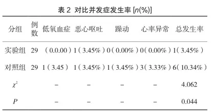 麻醉护理一体化管理模式对麻醉后恢复室患者并发症发生率的影响2